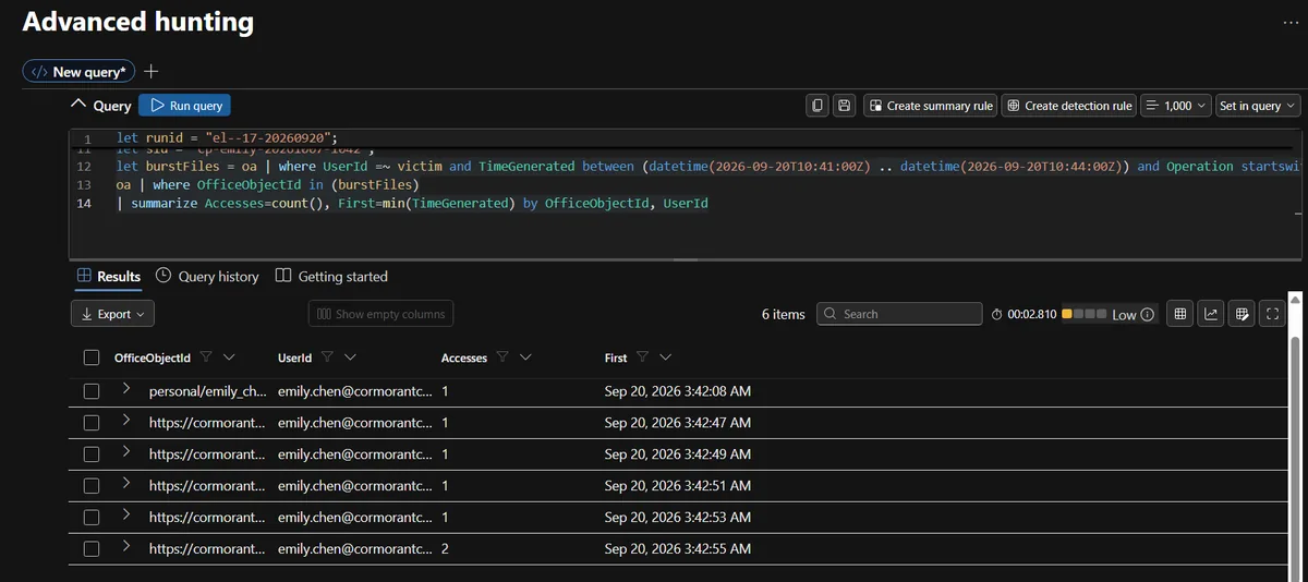 KQL check showing only Emily Chen accessed the wave 1 burst files, with the configuration file accessed twice