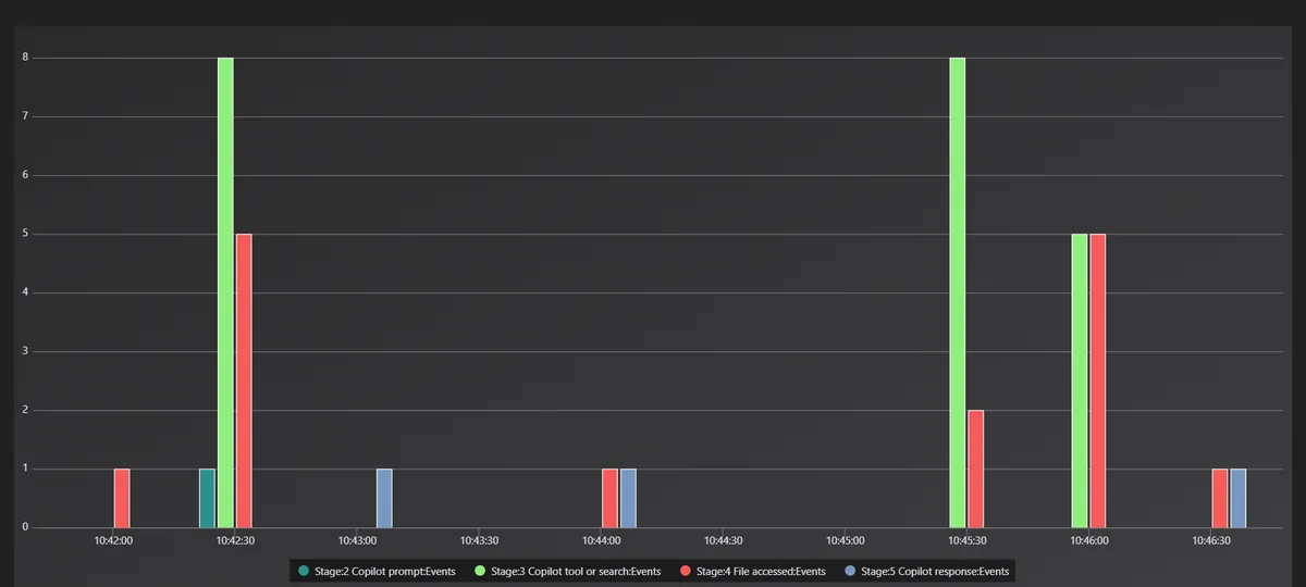 Bar chart of Copilot prompt, tool call, file access and response events per 30 seconds for the victim between 10:42 and 10:46 UTC