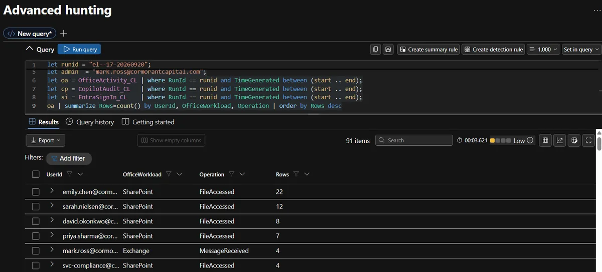 KQL summary of OfficeActivity_CL rows by user, workload and operation with Emily Chen at 22 SharePoint FileAccessed events