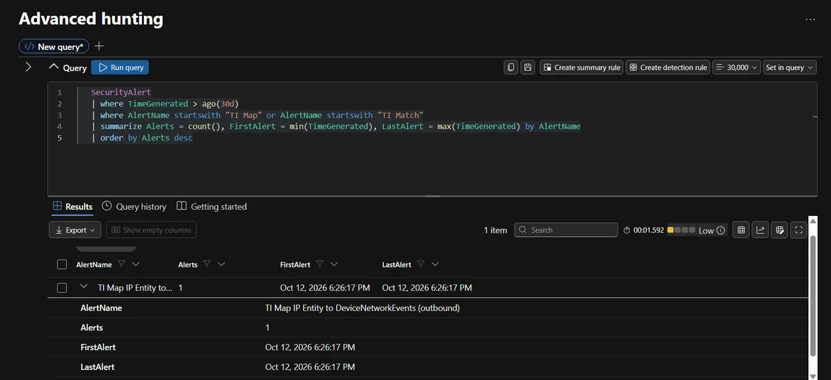 Sentinel Logs showing one SecurityAlert row for the TI Map IP Entity to DeviceNetworkEvents outbound rule created on October 12 2026 at 6:26 PM