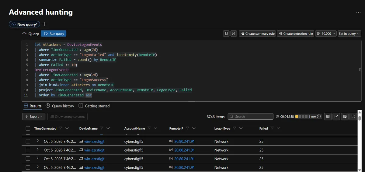 Sentinel Logs showing 6,746 successful logons from IP addresses that previously failed ten or more times, with device, account, logon type and failure count