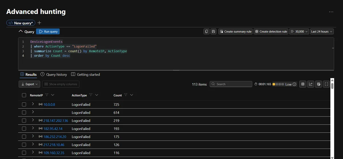 Sentinel Logs showing failed logons grouped by RemoteIP over the last 24 hours, 113 rows, led by a private 10.0.0.8 address and a blank RemoteIP