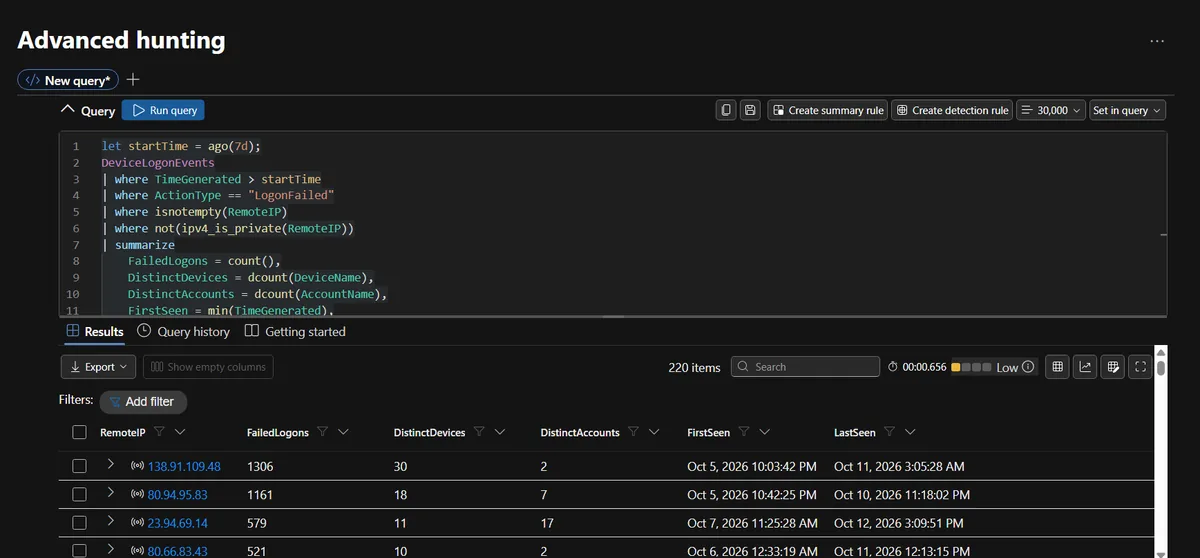 Sentinel Logs showing 220 public brute force source IPs with failed logon counts, distinct devices, distinct accounts, first seen and last seen