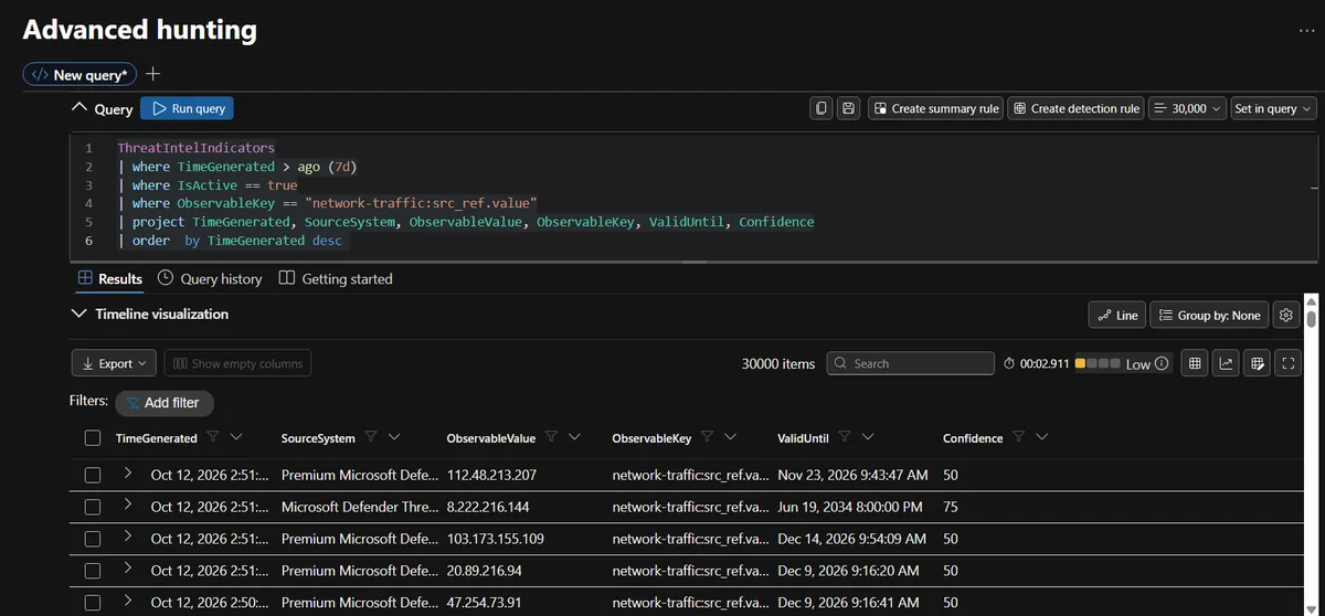 Sentinel Logs showing active built-in IPv4 threat intelligence indicators with confidence and ValidUntil columns, capped at 30,000 rows