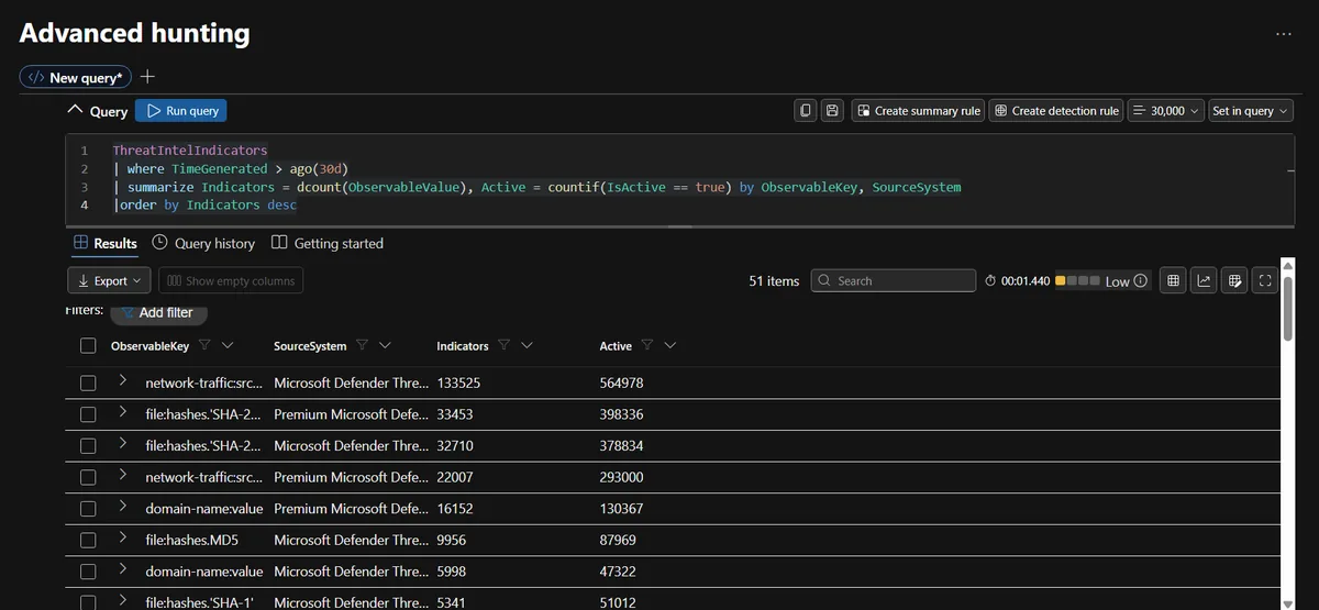 Microsoft Sentinel Logs results of a KQL query counting threat intelligence indicators by ObservableKey and SourceSystem, 51 rows