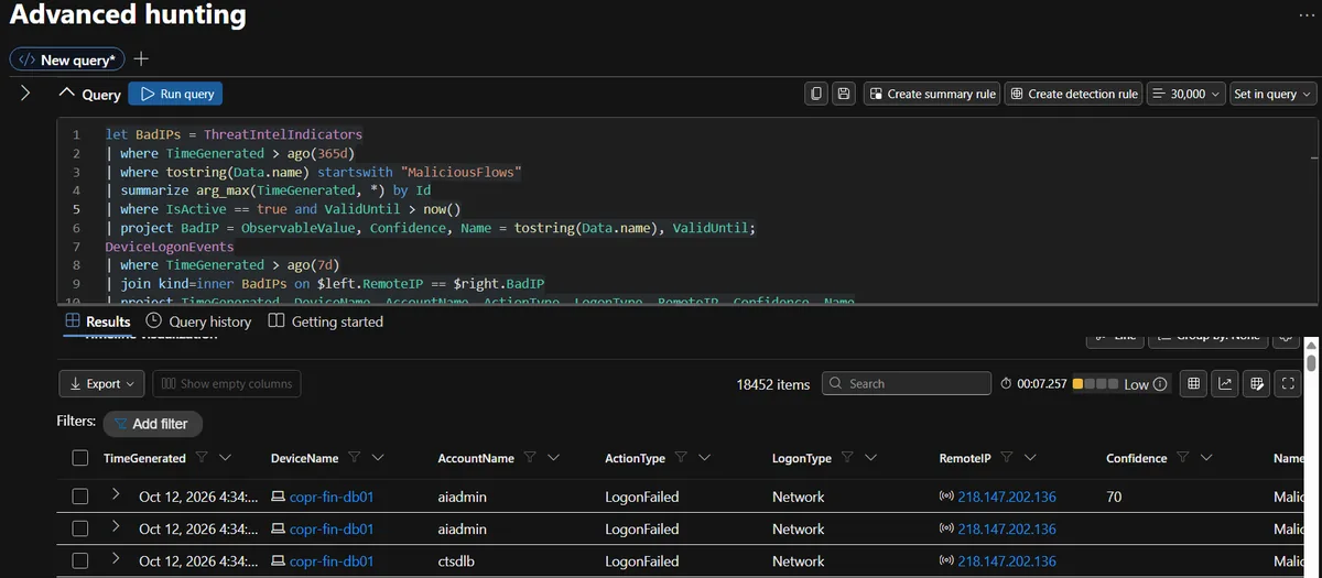 Sentinel Logs showing 18,452 DeviceLogonEvents rows matched to MaliciousFlows indicators with device name, account name, failed network logons and confidence