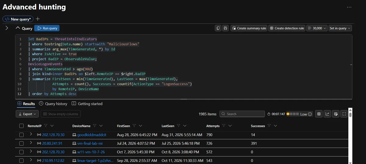 Sentinel Logs showing a 90-day retrohunt with 1,985 rows listing RemoteIP, DeviceName, FirstSeen, LastSeen, Attempts and Successes for known bad IP addresses
