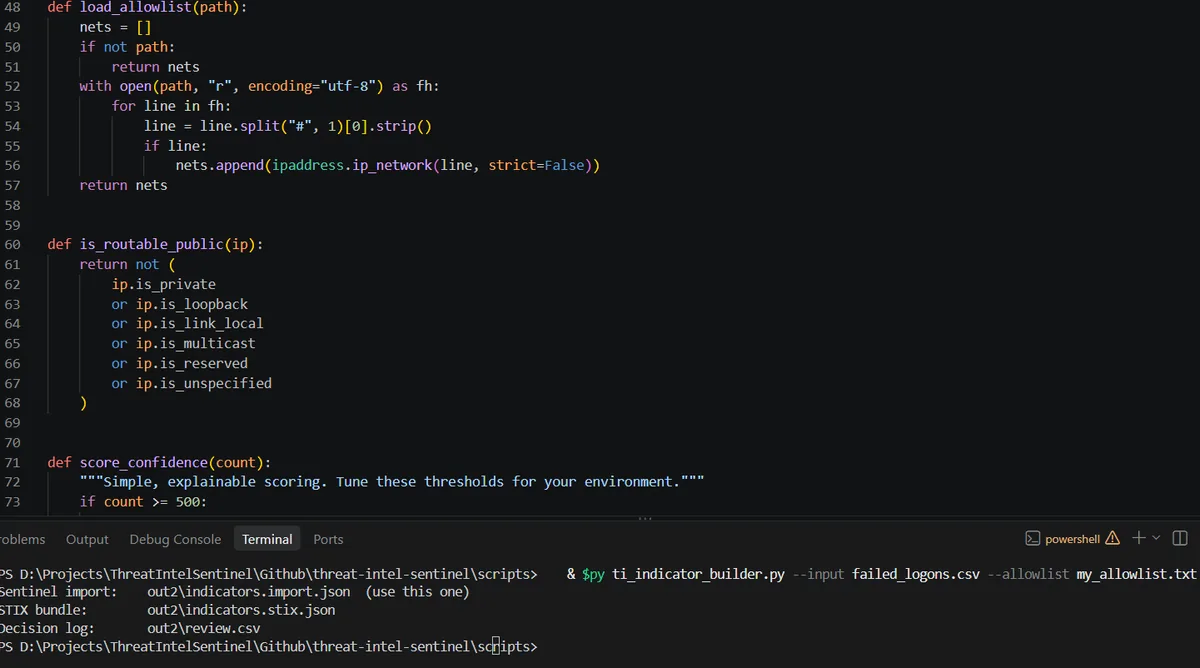 VS Code showing the ti_indicator_builder.py functions load_allowlist, is_routable_public and score_confidence above a terminal that prints the paths of indicators.import.json, indicators.stix.json and review.csv