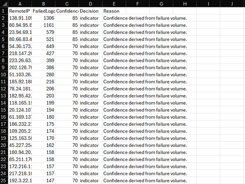 review.csv opened in Excel with columns RemoteIP, FailedLogons, Confidence, Decision and Reason, showing 138.91.109.48 with 1306 failures and confidence 85