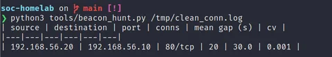 Terminal output of beacon_hunt.py against Zeek's conn.log, showing one flagged group from 192.168.56.20 to 192.168.56.10 on port 80/tcp, 20 connections, a mean gap of 30.0 seconds, and a coefficient of variation of 0.001
