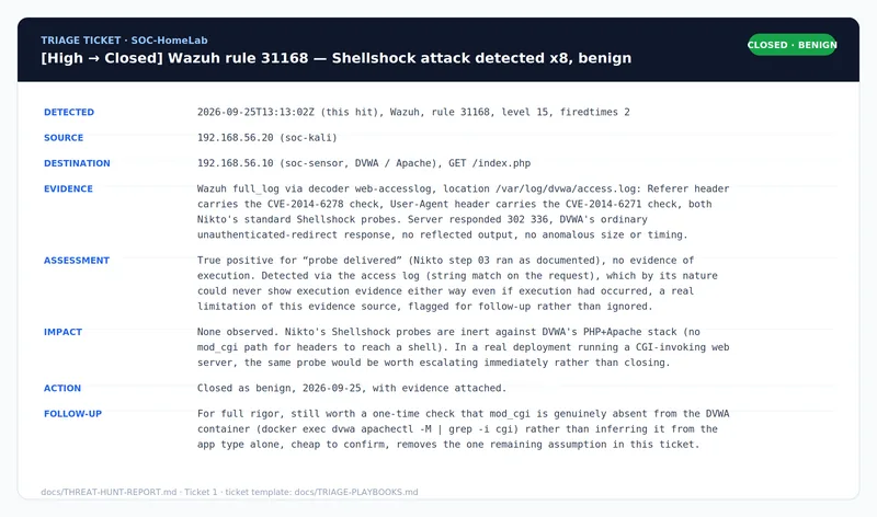Rendered triage ticket for Wazuh rule 31168, Shellshock attack detected, showing detected time, source, destination, evidence, assessment, impact, action and follow-up fields, closed as benign