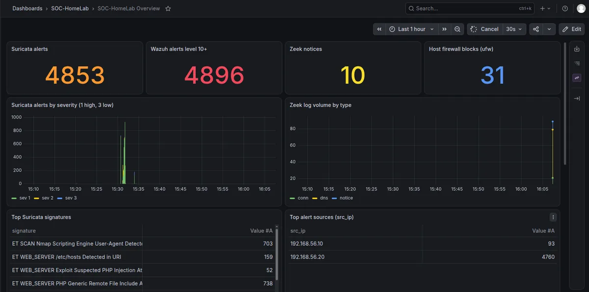 Grafana SOC-HomeLab Overview dashboard during an attack run, showing 4853 Suricata alerts, 4896 Wazuh alerts level 10 and up, 10 Zeek notices, 31 firewall blocks, a severity time series with a spike around 15:30, and top signature and source tables
