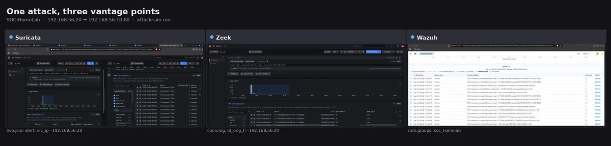 Three panels side by side, Suricata's eve.json alert view in Grafana Explore, Zeek's conn.log in Grafana Explore, and Wazuh's Threat Hunting events table, all filtered to source IP 192.168.56.20 for the same SQL injection attack window