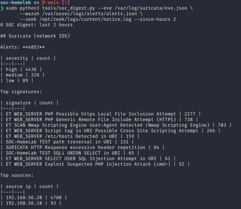 Terminal output of soc_digest.py's Suricata section, showing 4853 alerts by severity, top signatures with hit counts including PHP local file inclusion and the SOC-HomeLab test rules, and top source addresses