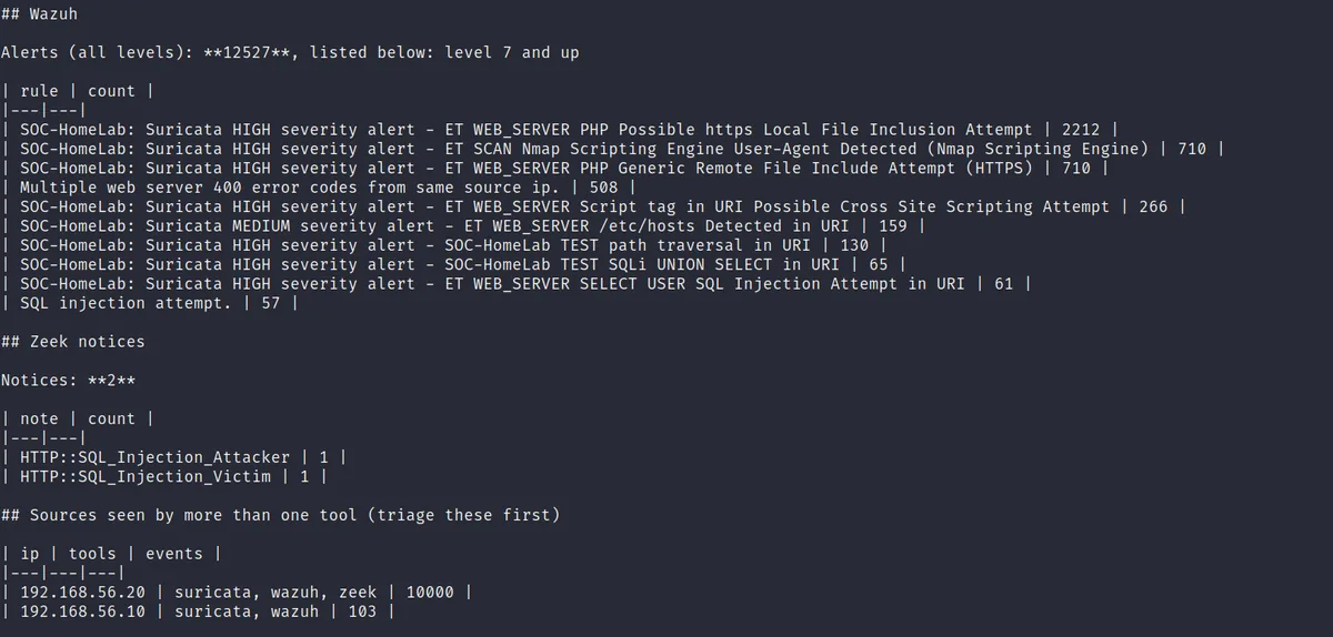 Terminal output of soc_digest.py's Wazuh and Zeek sections, showing 12527 Wazuh alerts, exactly one HTTP::SQL_Injection_Attacker and one HTTP::SQL_Injection_Victim Zeek notice, and a sources-seen-by-more-than-one-tool table listing 192.168.56.20 across all three tools
