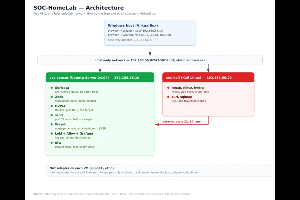 Architecture diagram of the SOC-HomeLab: a Windows host reaching the Wazuh dashboard and Grafana over a host-only network, soc-sensor at 192.168.56.10 running Suricata, Zeek, DVWA, sshd, Wazuh, Loki and Grafana, soc-kali at 192.168.56.20 running nmap, nikto, hydra and sqlmap, with attack traffic confined to the 192.168.56.0/24 host-only network and a separate NAT adapter on each VM used only for package updates