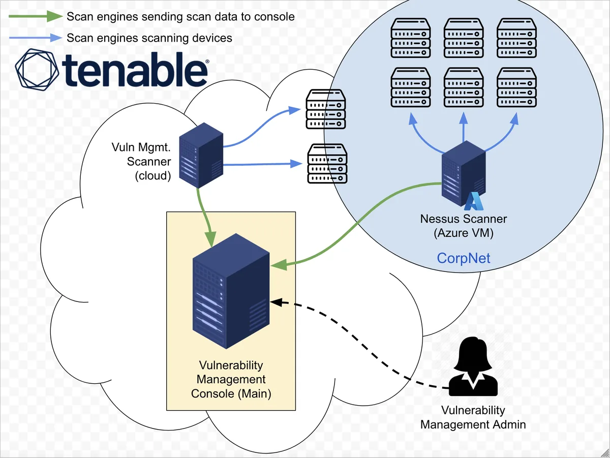 Diagram of the Tenable vulnerability management architecture: a cloud scanner and an Azure-hosted Nessus scanner reporting into a central console