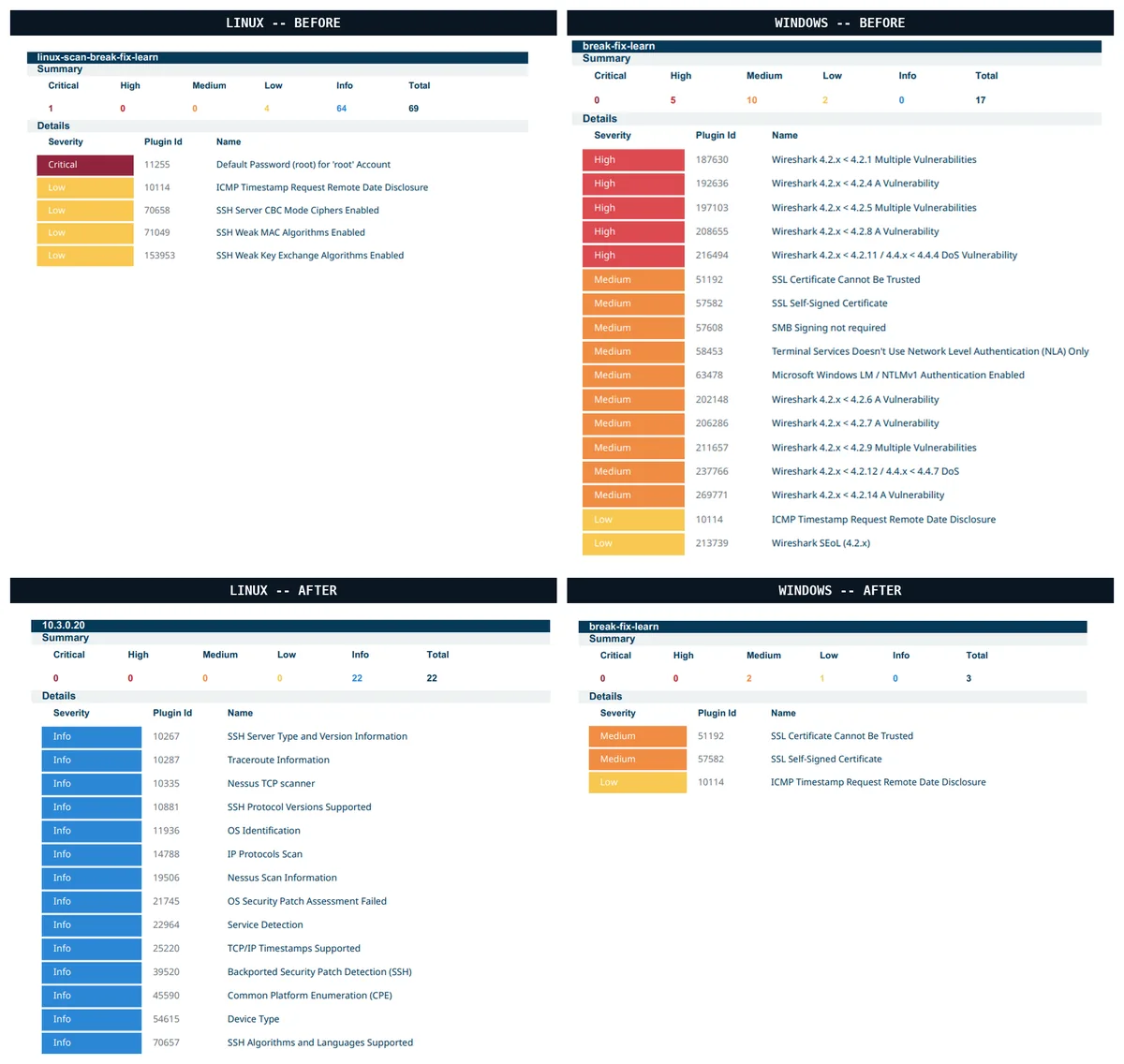 Before and after comparison of Tenable scan findings by severity for both the Linux and Windows targets, at the start of the cycle and after all ten remediation rounds