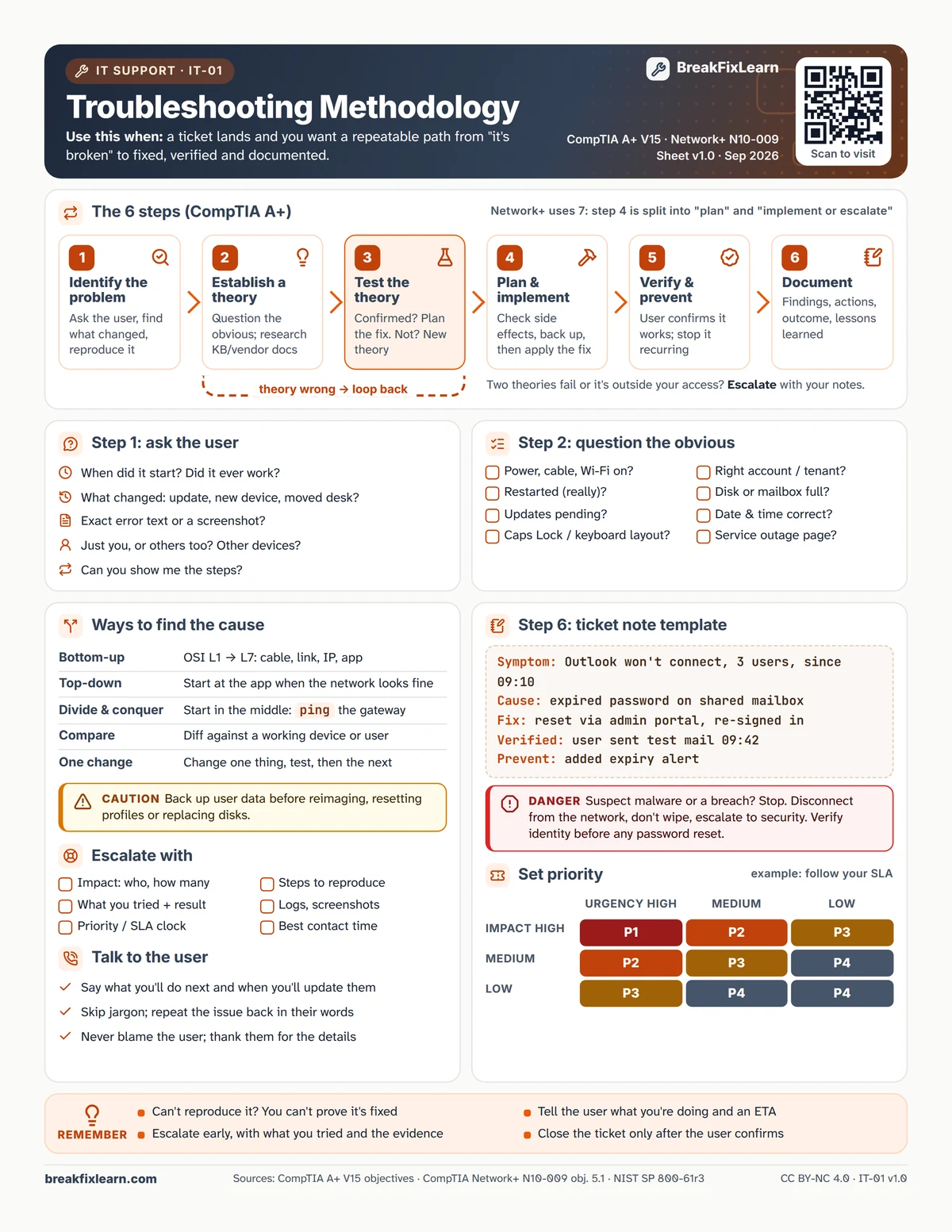 IT-01 Troubleshooting methodology (CompTIA 7 steps) cheat sheet. Every table on it is repeated as text below.