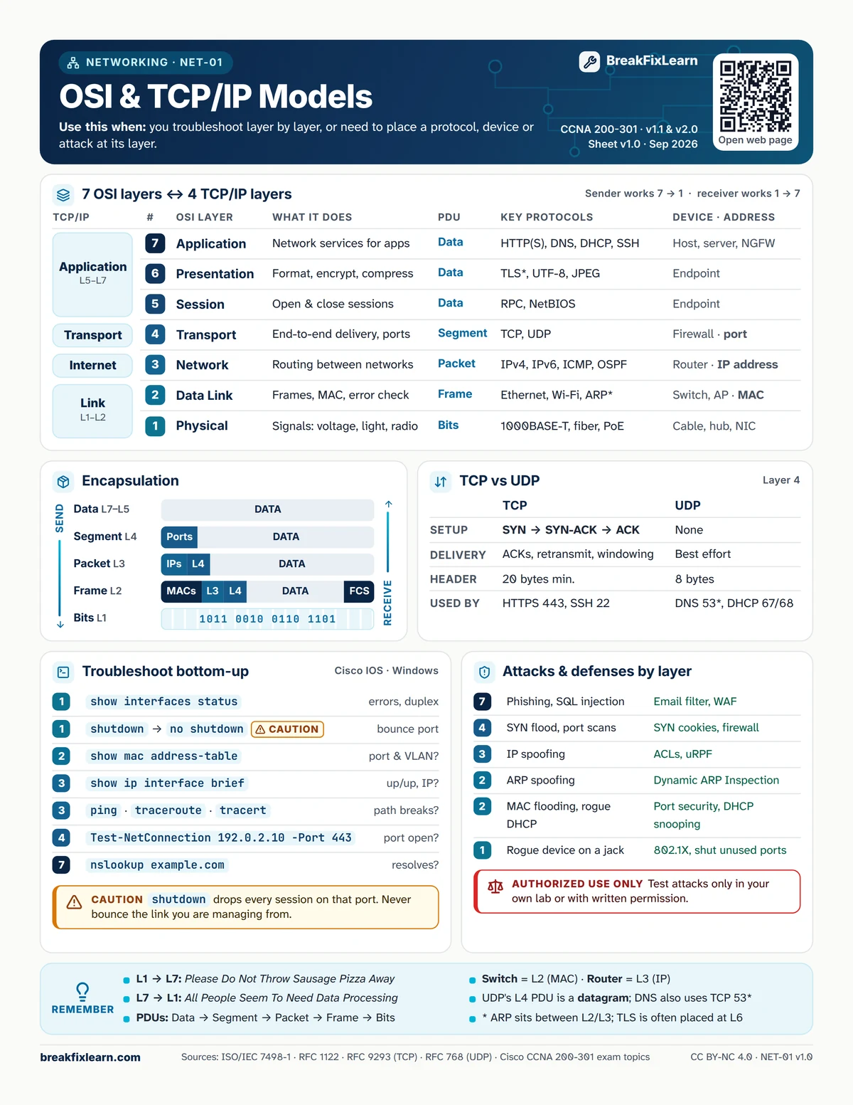 NET-01 OSI & TCP/IP models cheat sheet. Every table on it is repeated as text below.