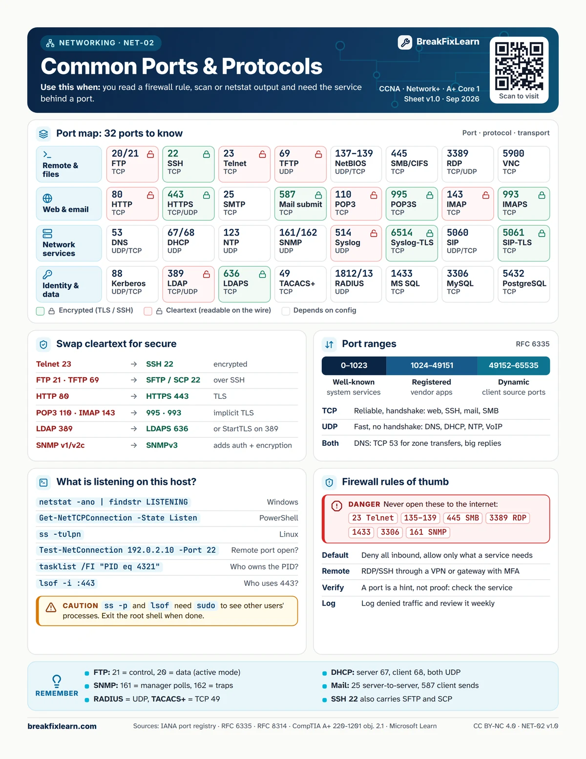 NET-02 Common ports & protocols cheat sheet. Every table on it is repeated as text below.