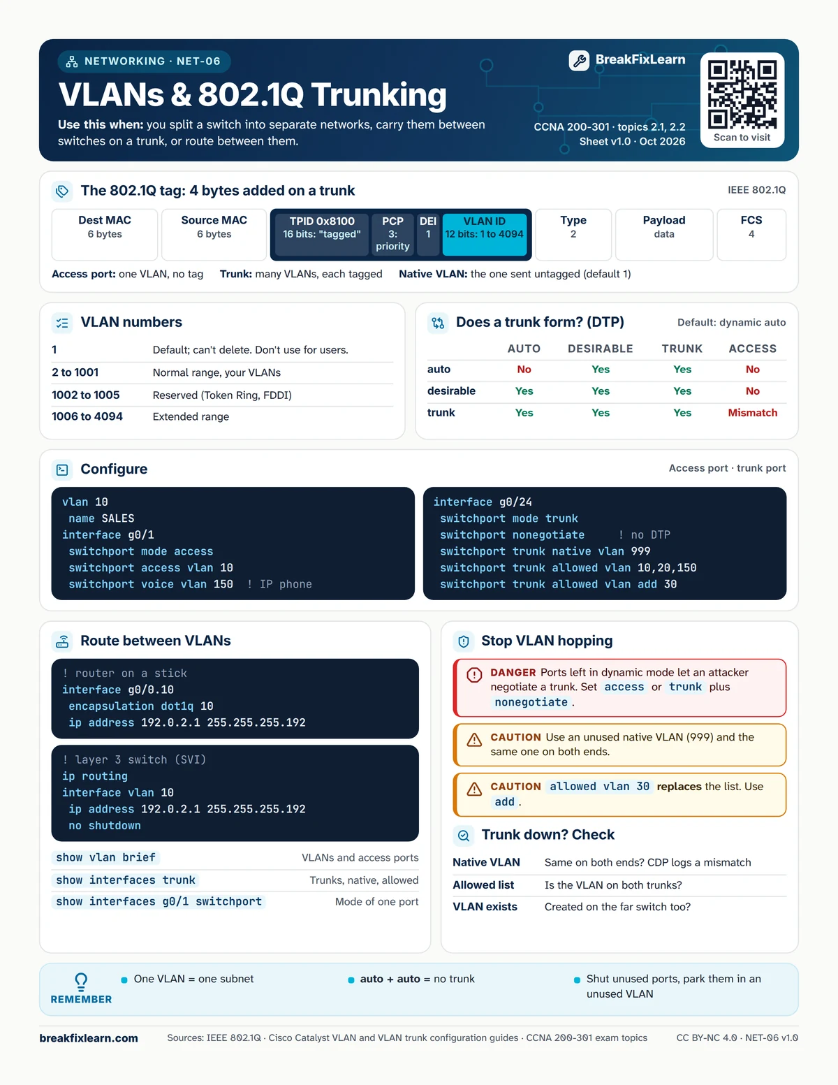NET-06 VLANs & 802.1Q trunking cheat sheet. Every table on it is repeated as text below.