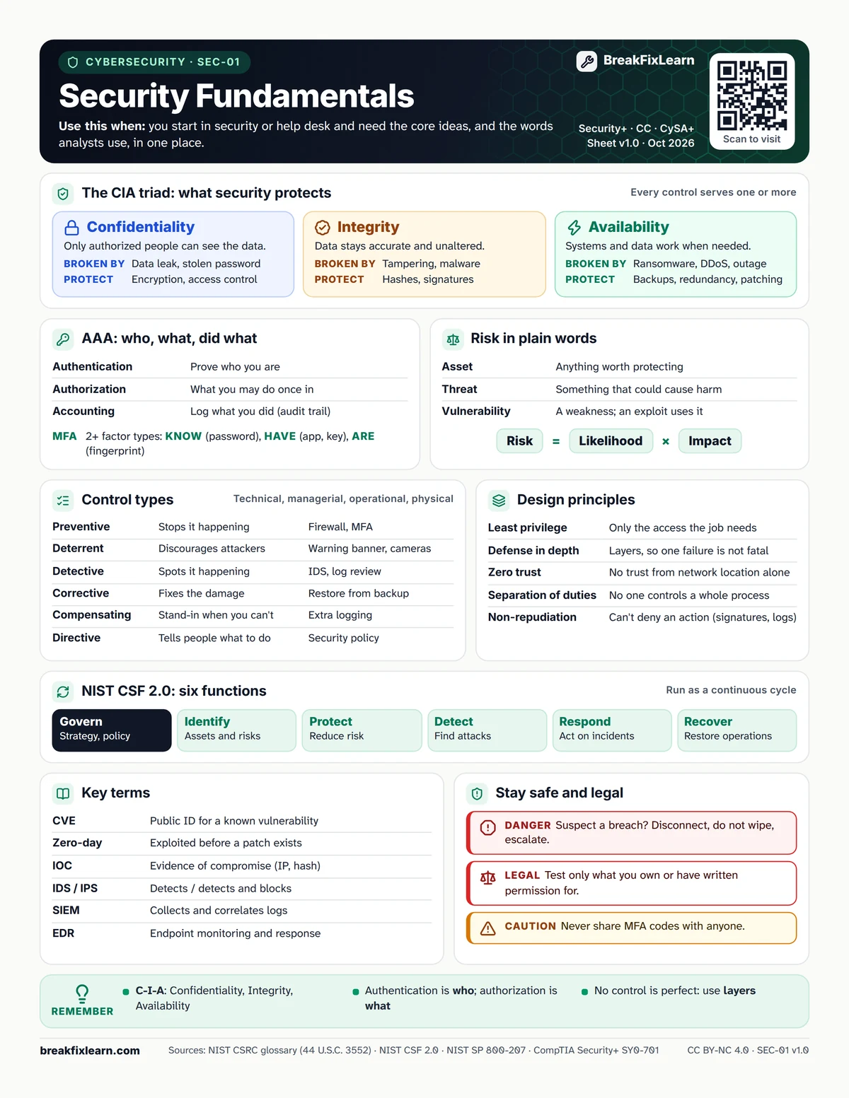 SEC-01 Security fundamentals & key terms cheat sheet. Every table on it is repeated as text below.