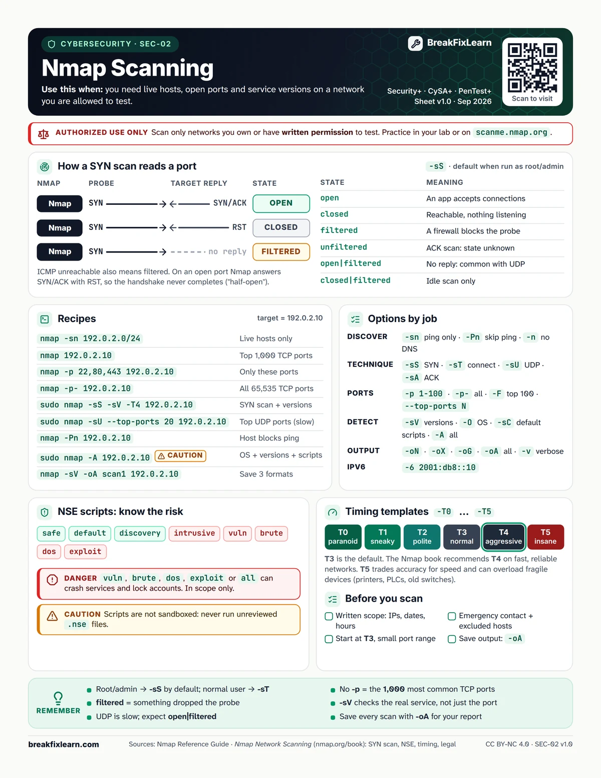 SEC-02 Nmap scanning cheat sheet. Every table on it is repeated as text below.