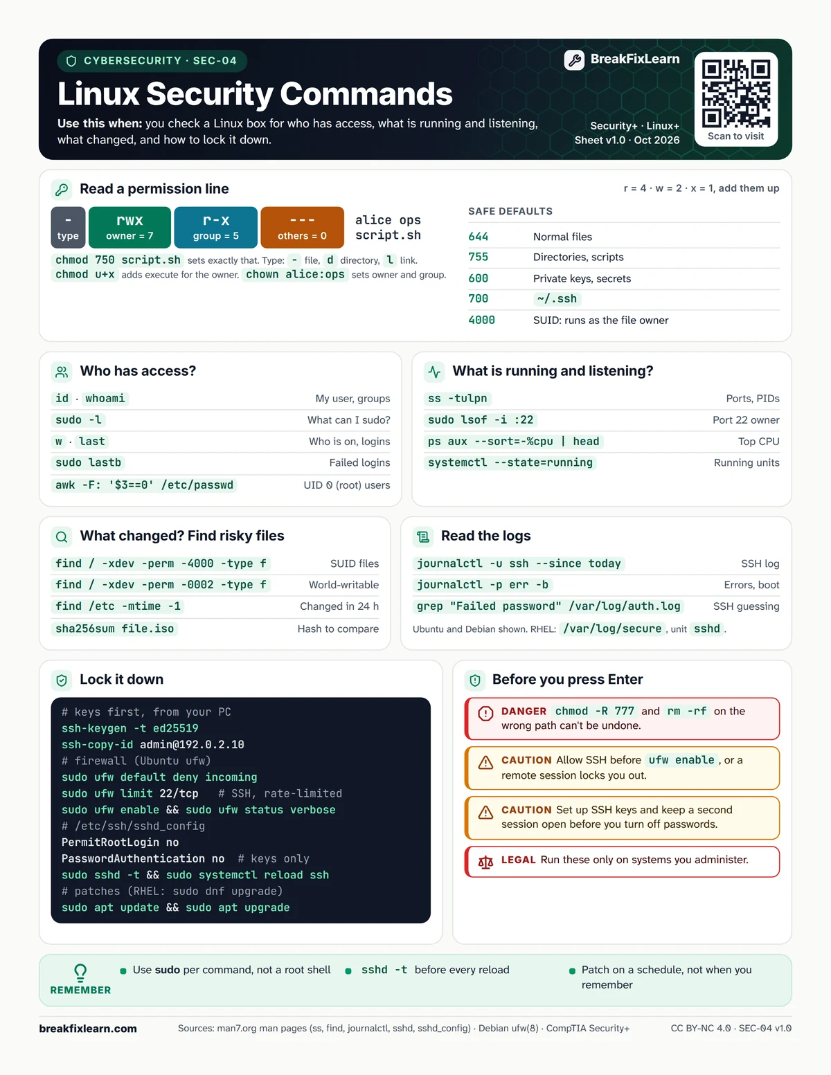 SEC-04 Linux security commands cheat sheet. Every table on it is repeated as text below.