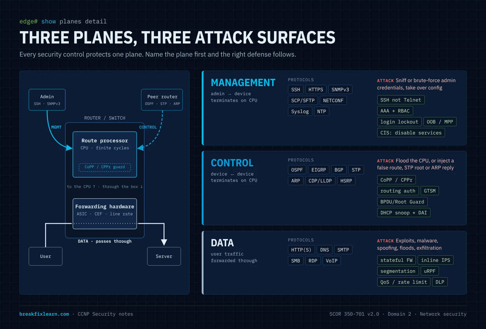 Three planes of a network device: management, control, and data, with the attack and the defenses for each