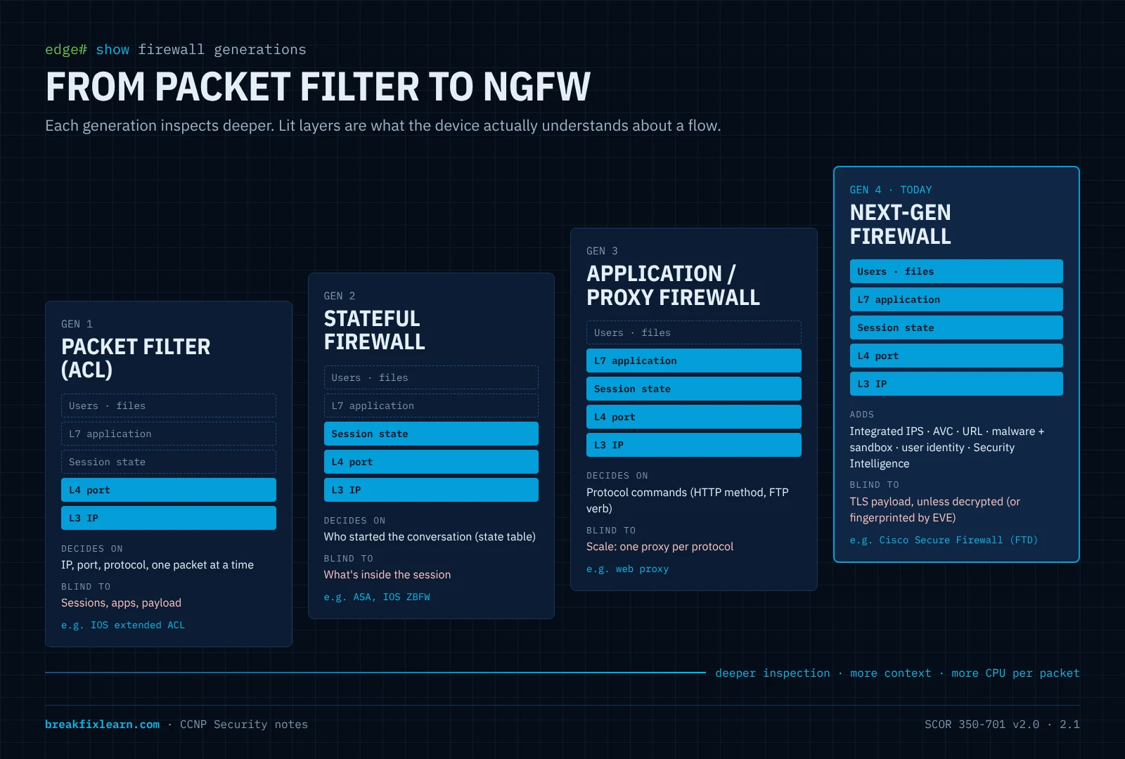 Firewall evolution ladder: packet filter, stateful firewall, application/proxy firewall, next-generation firewall, with the layers each one inspects