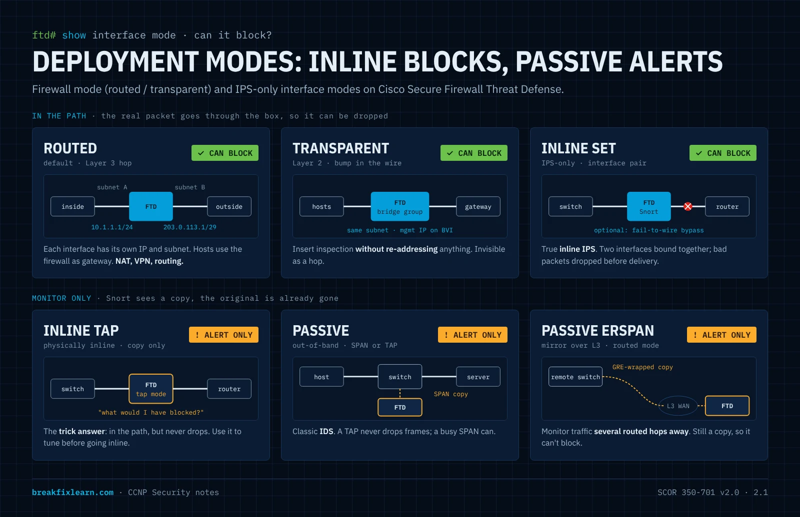 FTD deployment and interface modes: routed, transparent, inline set, inline tap, passive and ERSPAN, showing which can block