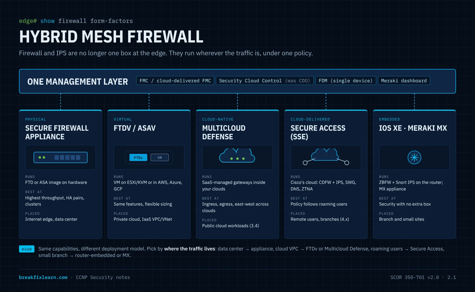 Hybrid mesh firewall: physical, virtual, cloud-native, cloud-delivered, and router-embedded enforcement points under one management layer