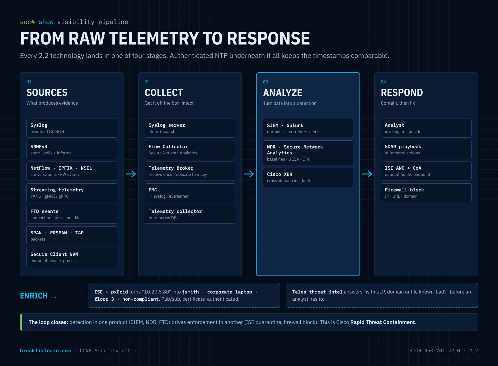 Security visibility pipeline: sources, collection, analysis, and response