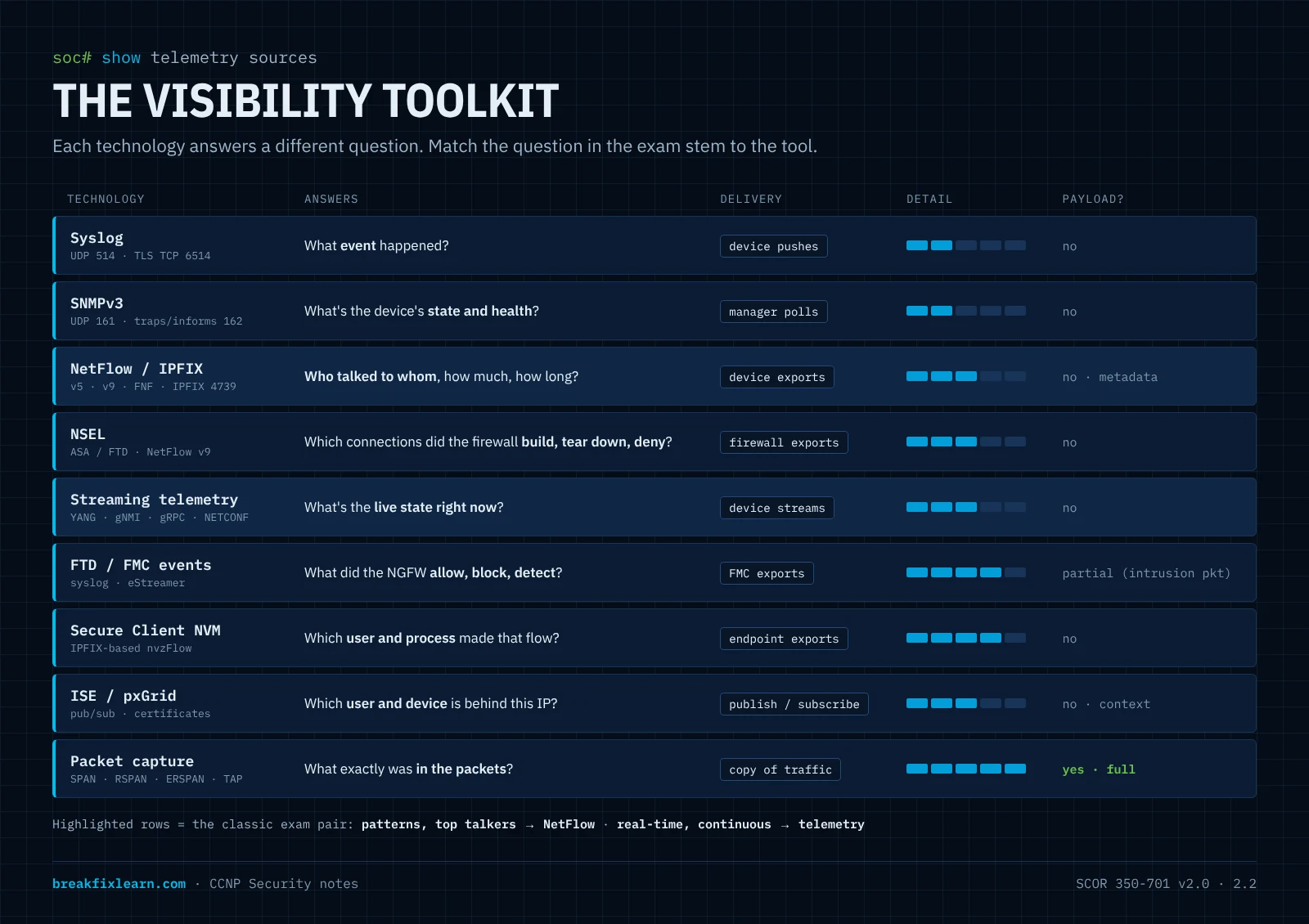 Visibility toolkit matrix comparing Syslog, SNMP, NetFlow/IPFIX, NSEL, streaming telemetry, packet capture, firewall events, NVM, and pxGrid