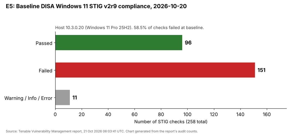 Bar chart of the baseline DISA Windows 11 STIG v2r9 Tenable scan: 96 passed, 151 failed and 11 warning out of 258 checks