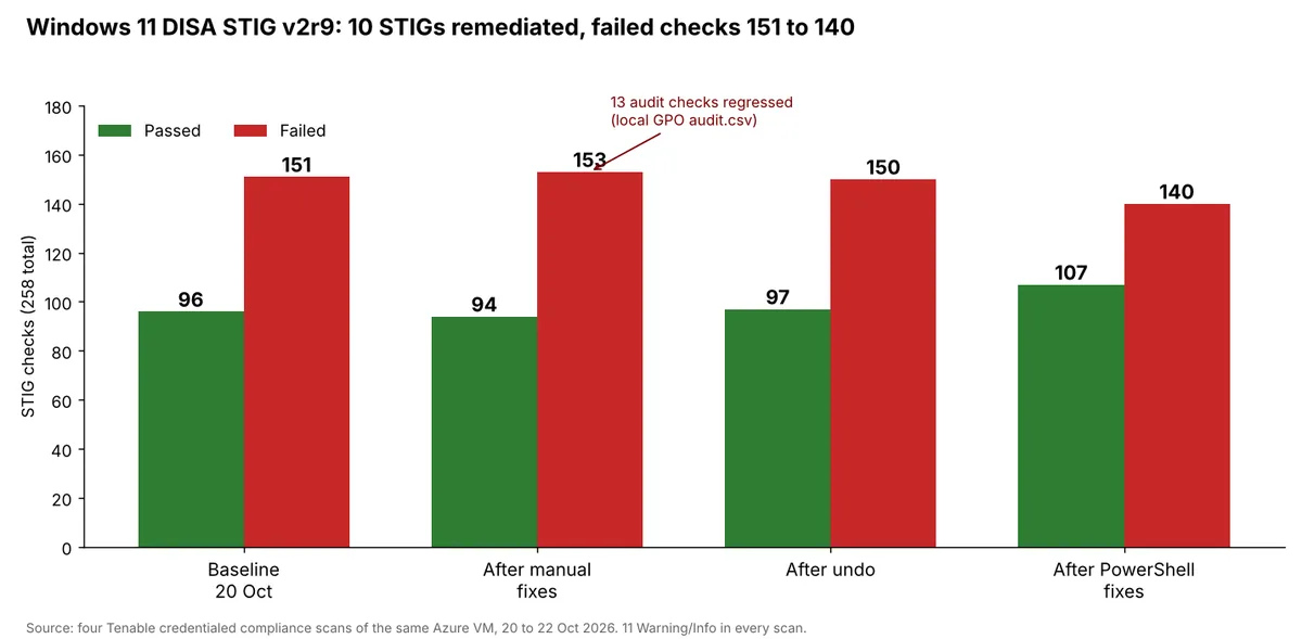 Grouped bar chart of passed and failed DISA Windows 11 STIG checks across four Tenable scans: baseline, after manual fixes, after undo and after PowerShell fixes